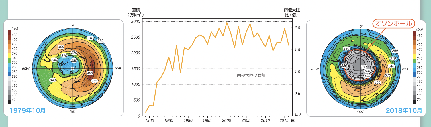 オゾンホールの年最大面積の経年変化と南半球の10月の平均オゾン量の分布